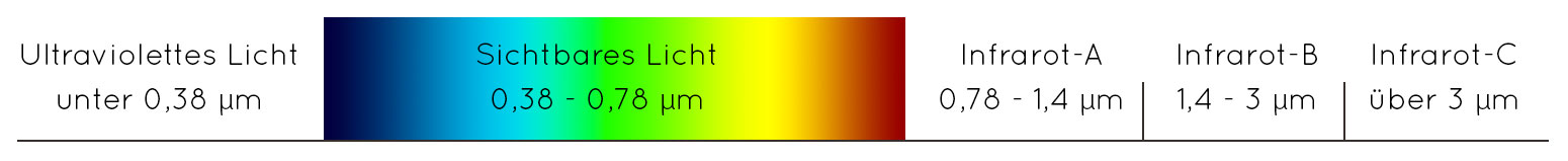wavelengths of infrared light